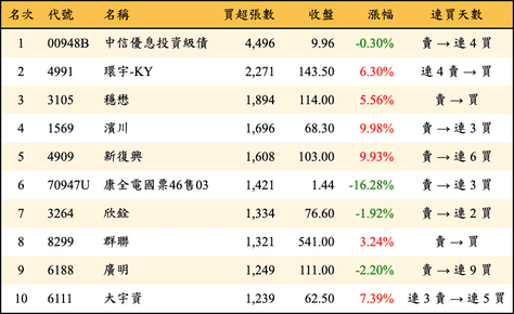 上櫃：三大法人當日買超張數排行榜