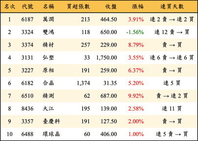 上櫃：投信當日買超金額排行榜