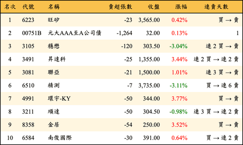 上櫃：券商當日賣超金額排行榜