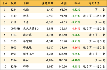 上櫃：外資當日賣超張數排行榜