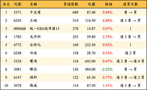 上櫃：券商當日買超張數排行榜