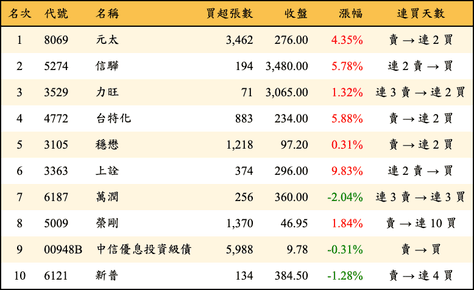 上櫃：三大法人當日買超金額排行榜