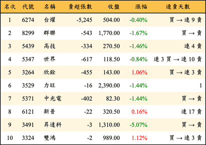 上櫃：投信當日賣超金額排行榜