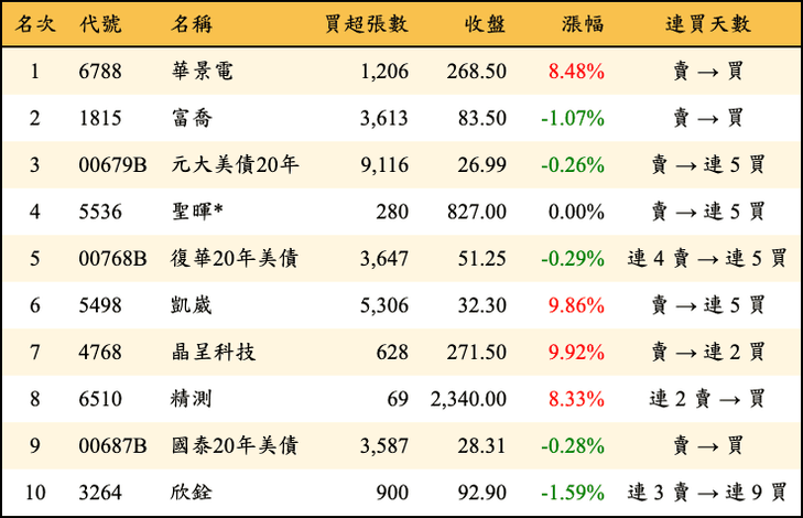 上櫃：三大法人當日買超金額排行榜