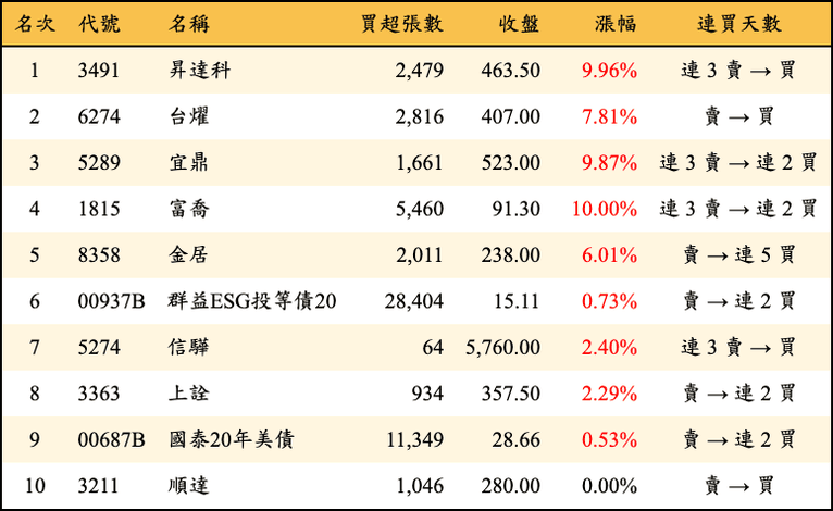 上櫃：三大法人當日買超金額排行榜