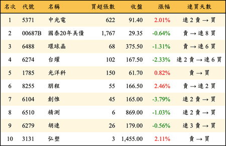 上櫃：券商當日買超金額排行榜