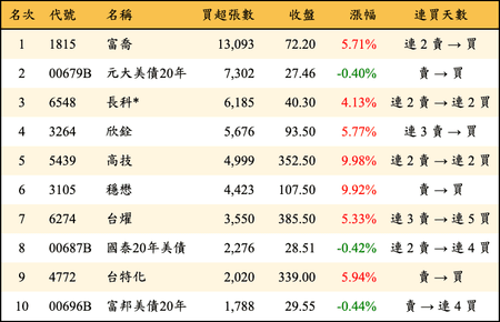 上櫃：外資當日買超張數排行榜