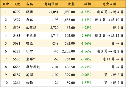 上櫃：投信當日賣超金額排行榜
