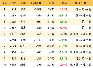 上櫃：三大法人當日賣超金額排行榜