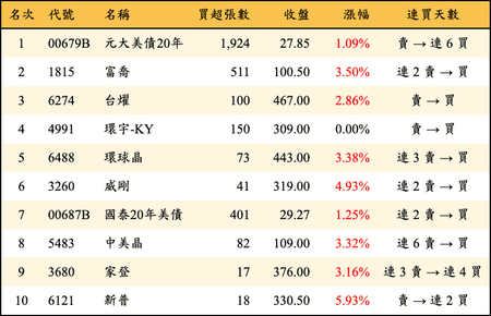 上櫃：券商當日買超金額排行榜