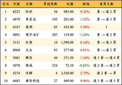 上櫃：券商當日買超金額排行榜