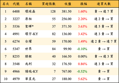 上櫃：券商當日買超金額排行榜