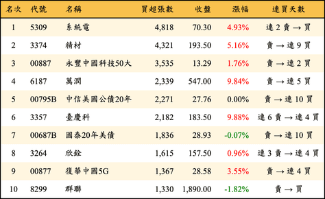 上櫃：外資當日買超張數排行榜