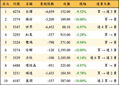 上櫃：外資當日賣超金額排行榜