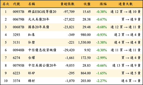 上櫃：三大法人當日賣超金額排行榜