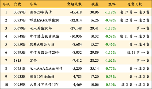 上櫃：三大法人當日賣超張數排行榜