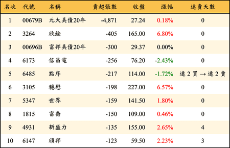上櫃：券商當日賣超張數排行榜