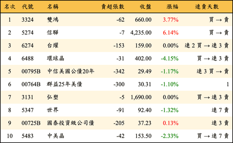 上櫃：券商當日賣超金額排行榜