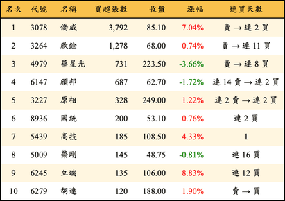 上櫃：投信當日買超張數排行榜