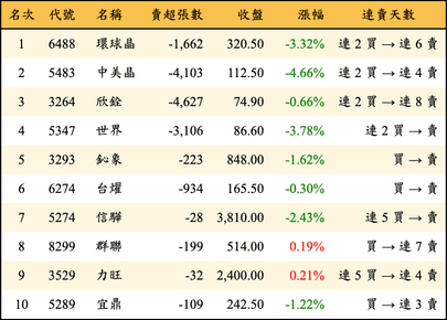 上櫃：投信當日賣超金額排行榜