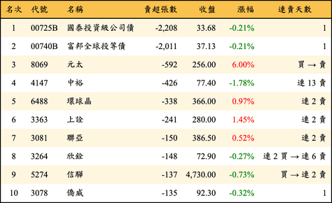 上櫃：投信當日賣超張數排行榜
