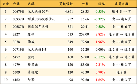 上櫃：券商當日買超張數排行榜