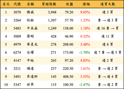 上櫃：投信當日買超張數排行榜