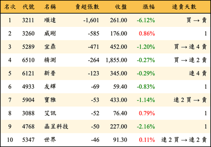 上櫃：投信當日賣超張數排行榜