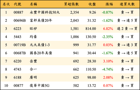 上櫃：外資當日買超張數排行榜