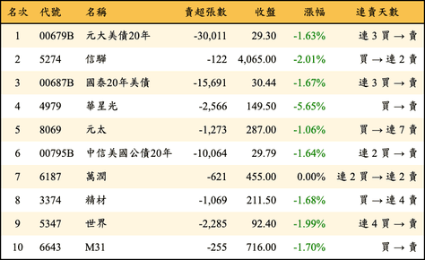 上櫃：三大法人當日賣超金額排行榜