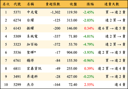 上櫃：券商當日賣超金額排行榜