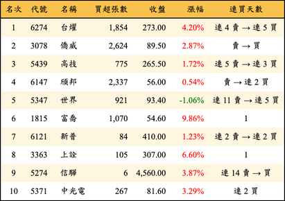 上櫃：投信當日買超金額排行榜