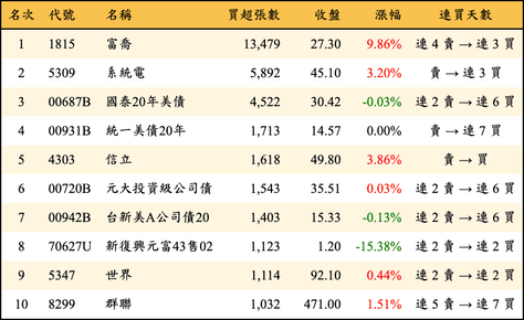 上櫃：三大法人當日買超張數排行榜