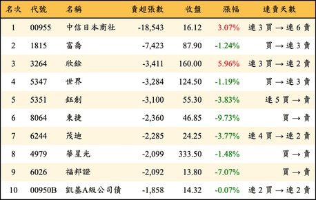 上櫃：三大法人當日賣超張數排行榜