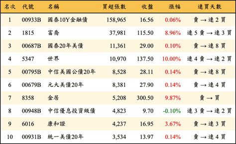 上櫃：外資當日買超張數排行榜