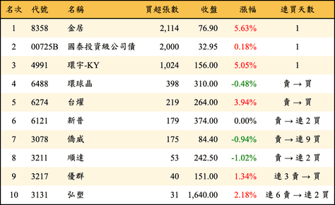 上櫃：投信當日買超張數排行榜