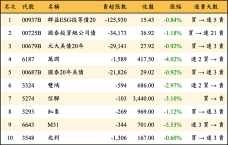 上櫃：三大法人當日賣超金額排行榜