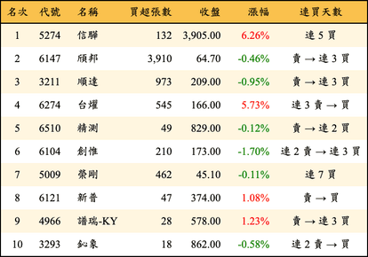 上櫃：投信當日買超金額排行榜