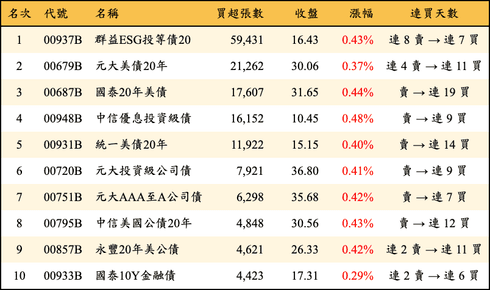 上櫃：外資當日買超張數排行榜