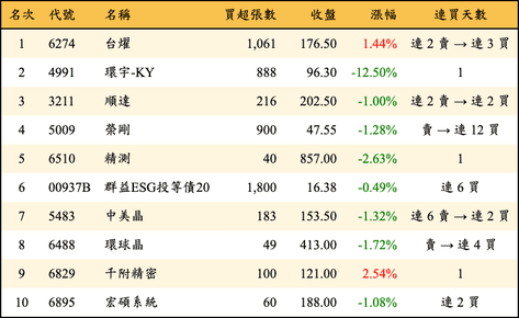 上櫃：投信當日買超金額排行榜