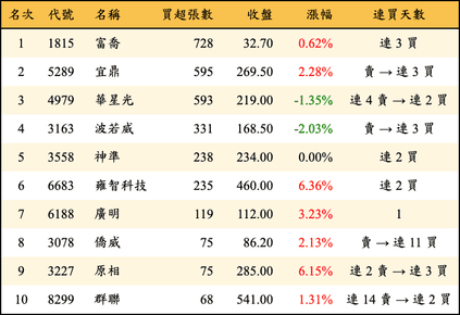 上櫃：投信當日買超張數排行榜