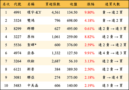 上櫃：三大法人當日買超金額排行榜