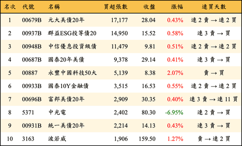 上櫃：外資當日買超張數排行榜