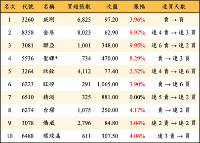 上櫃：三大法人當日買超金額排行榜
