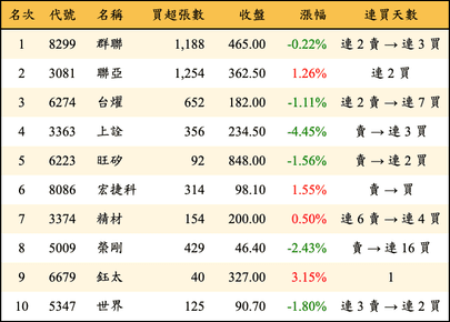 上櫃：投信當日買超金額排行榜