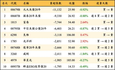 上櫃：三大法人當日賣超張數排行榜