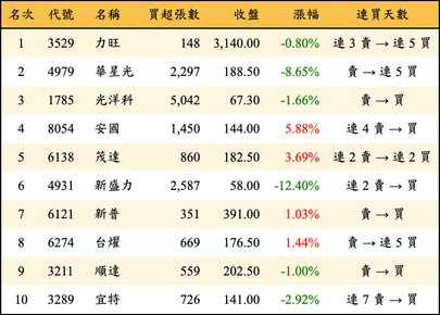 上櫃：外資當日買超金額排行榜