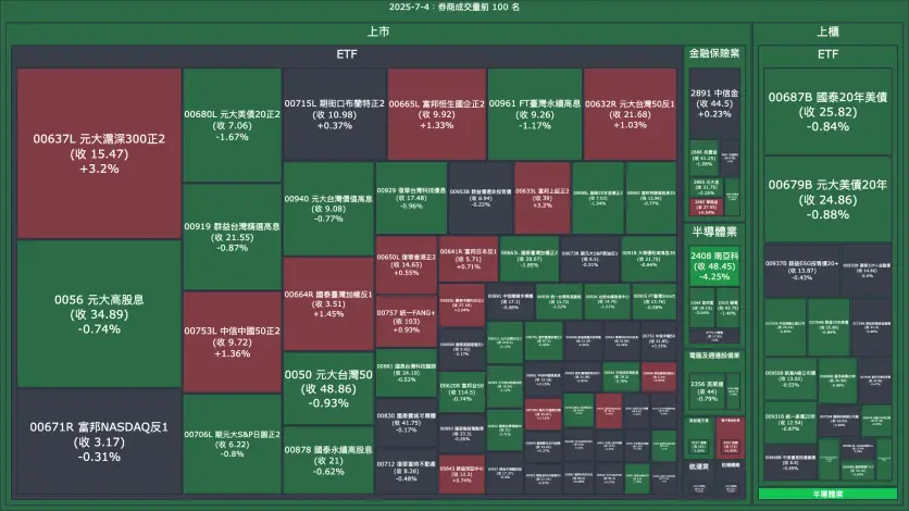 2025-7-4：券商成交量、買賣超與漲跌幅