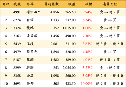 上櫃：外資當日買超金額排行榜