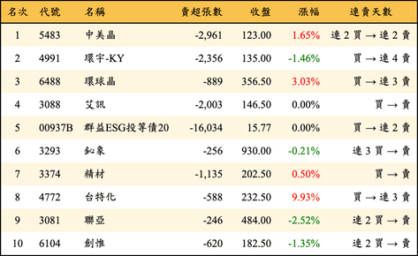 上櫃：三大法人當日賣超金額排行榜